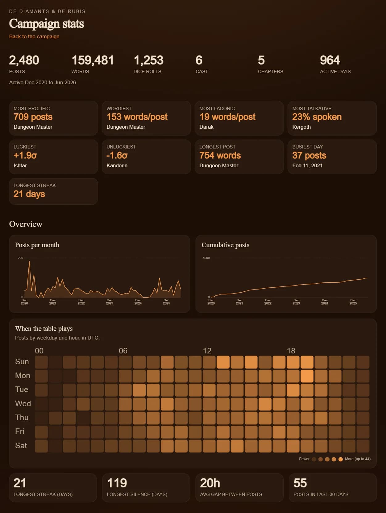 Campaign statistics: posting cadence, the cast, and dice luck, charted